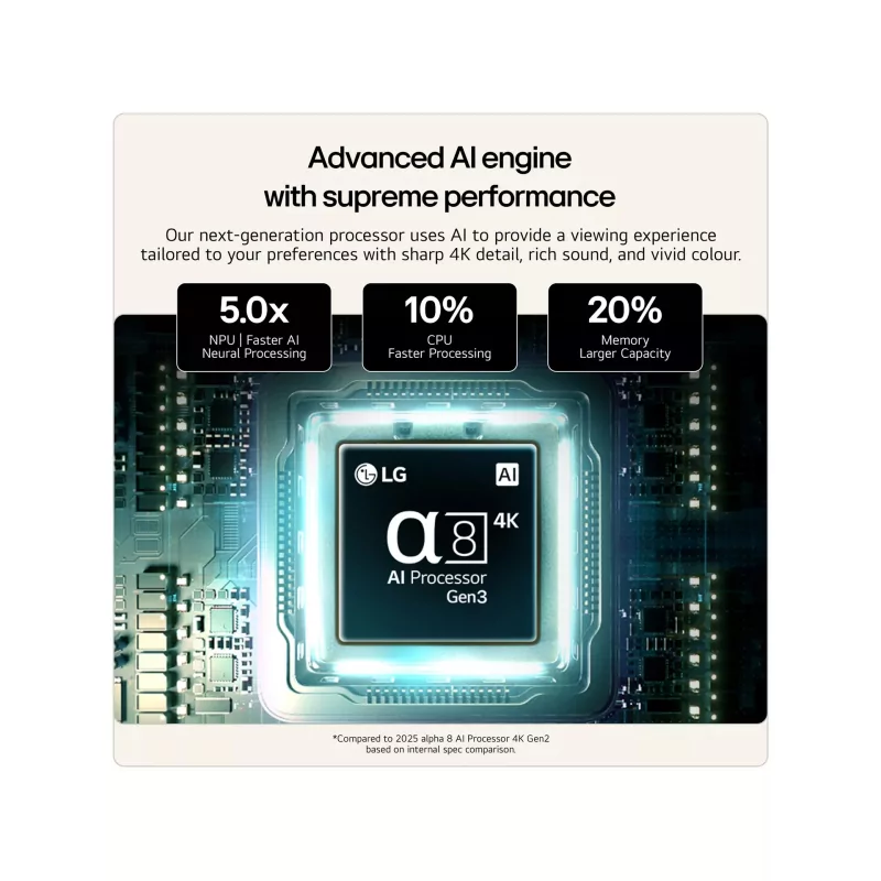 Procesador LG α8 AI 4K Gen3: NPU 5 veces más rápido, CPU un 10 % más rápida, 20 % más de memoria.